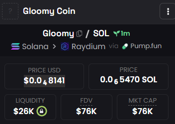 callchennerl's tweet photo. $Gloomy  / $SOL

MC:76K -> 1.2M 🚀
 
CA:
367ALJsiyi3gA3MfD8pmkxHCQac1SFTMEaJvJLZppump

TG:https://t.co/nzqy0ndzeT

The top holders of this project only account for 31.4% so you should gamble quickly🎉

#ATM #KWAK #IMG #UPEX #DRIP #ANTY #TOP #SAM #LUNA #Goss #REDDO #OG #ARIA https://t.co/4xbHRTgbVR