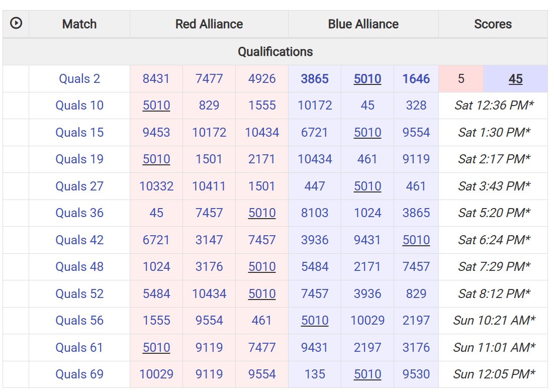 Anyone interested in following Fishers High School - TigerDynasty robotics team this weekend - Use twitch.tv/firstinrobotics.