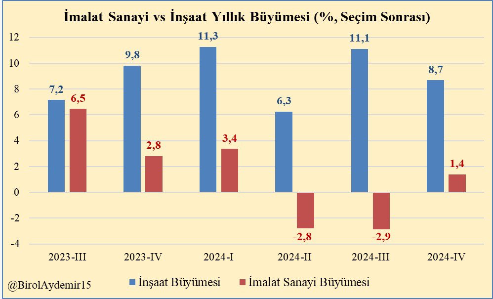 İmalat sanayi yatırımları maalesef yeni dönemde de yerinde sayıyor. Bu durgunluk uzun vadede verimlilik ve büyüme açısından da hiç iyi değil. Sürdürülebilir istikrarlı büyüme için verimliliğe dayalı özellikke imalat sanayinde büyüme şart.

Yatırım artışının büyük kısmı inşaattan.