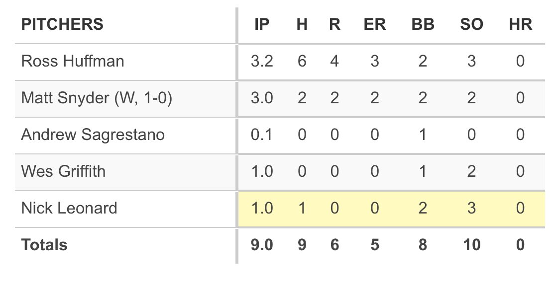 Great team win 10-6 vs Kean
1 inning pitched
3 strikeouts
On to RussMatt tournament in Florida