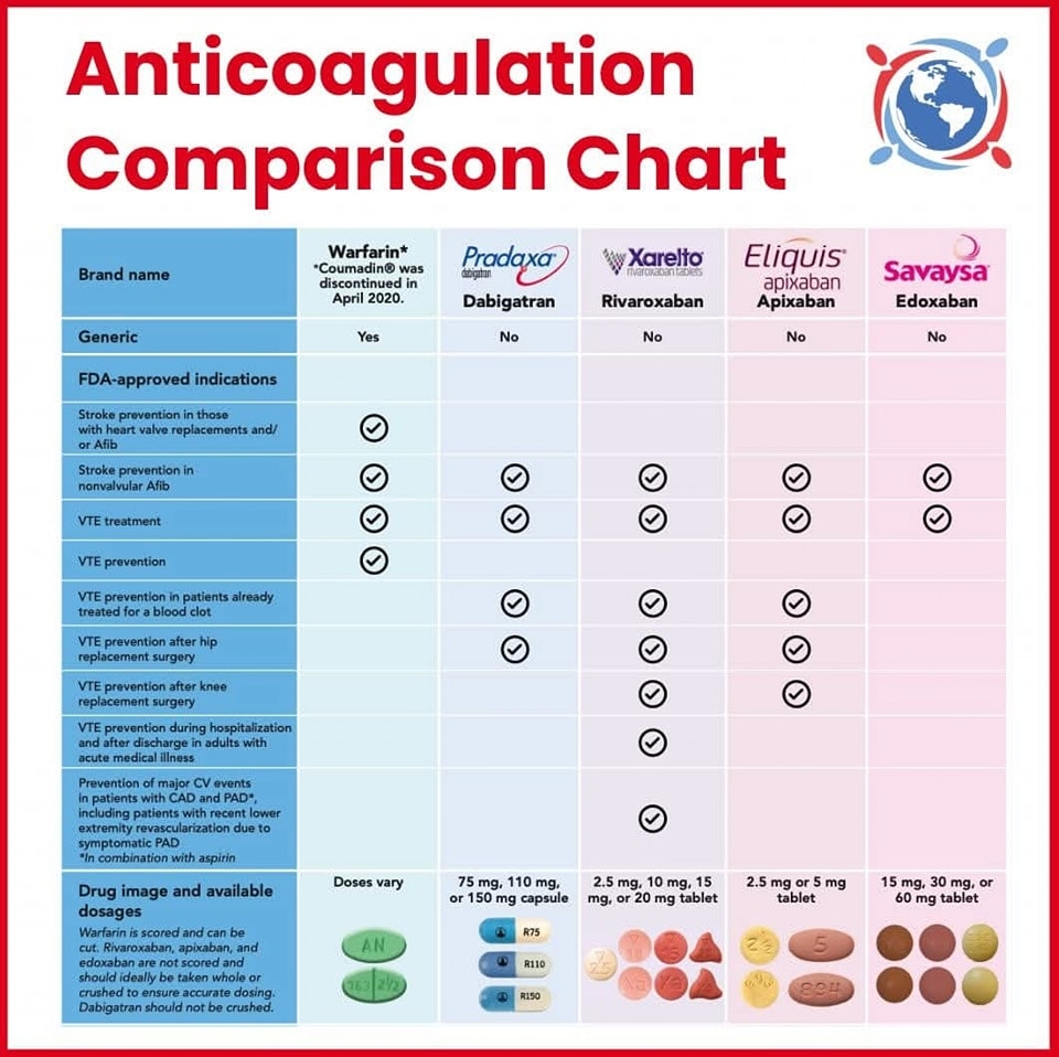 ZHeart11768530's tweet image. 🔴Anticoagulation comparison chart

🔹Apixaban, Rivaroxaban, dabigatran, and warfarin ! Looking for a quick &amp;amp; convenient way to compare different #DOACs &amp;amp; #warfarin?! Look no further than NATF's #anticoagulation comparison chart! See the full chart at hubs.la/Q01vTd1y0