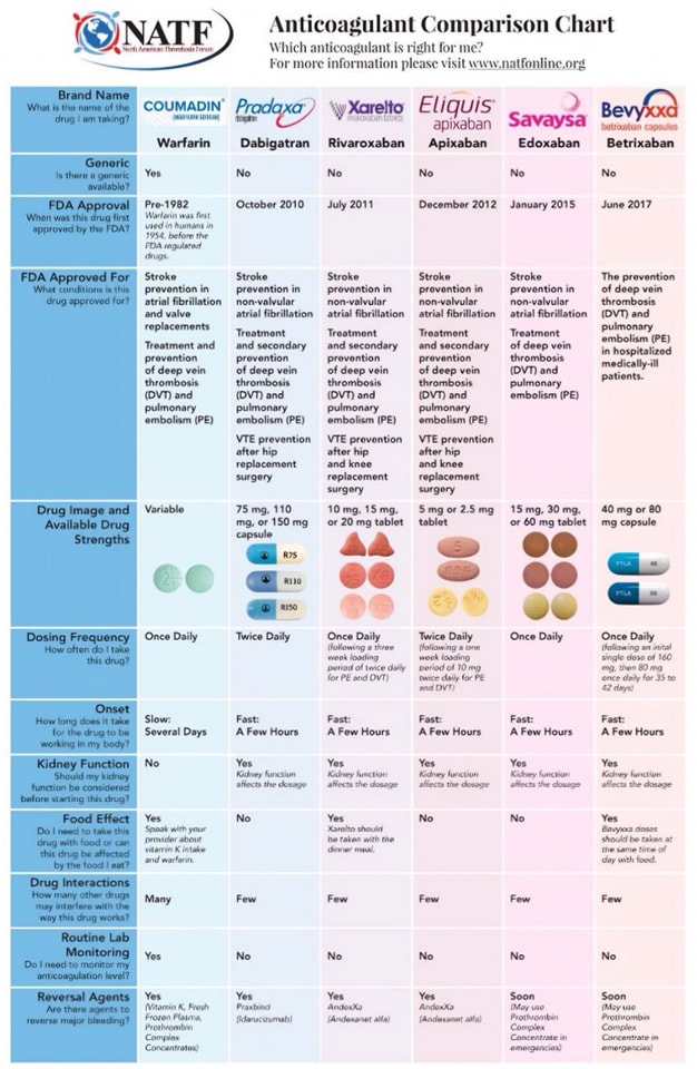 🔴Anticoagulation comparison chart

🔹Apixaban, Rivaroxaban, dabigatran, and warfarin ! Looking for a quick &amp; convenient way to compare different #DOACs &amp; #warfarin?! Look no further than NATF's #anticoagulation comparison chart! See the full chart at hubs.la/Q01vTd1y0