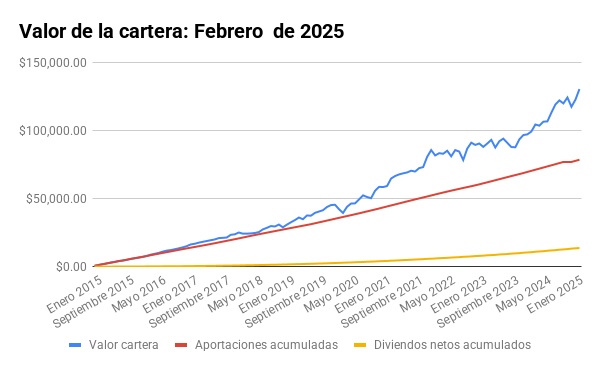 P4millones's tweet photo. Cierre de febrero, cartera en máximos. https://t.co/O4jLwJ9A9A