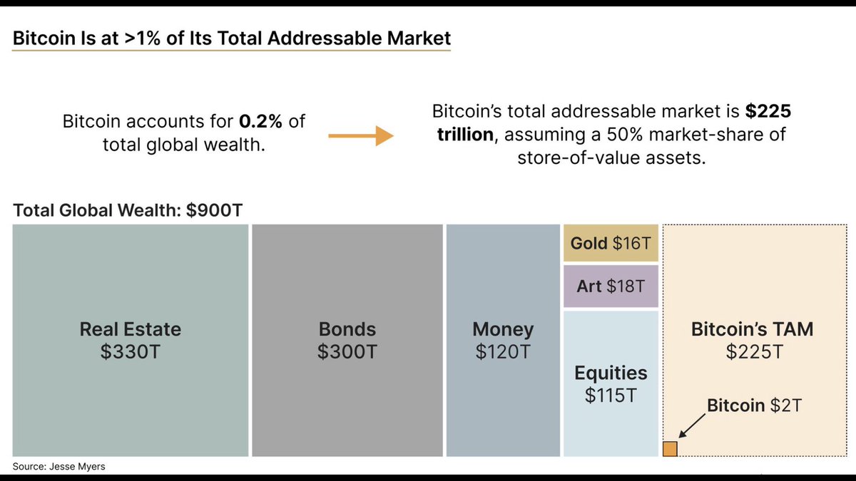 $10,000,000 Bitcoin is early
0.2% adoption is optimistic
50 years of acceleration

Let’s begin 👇

$900 trillion global assets and $2 trillion of Bitcoin at $100k a coin… 0.22% of the globe’s assets.

0.2% of the world’s people is 16,000,000 people.

There are 4,000,000