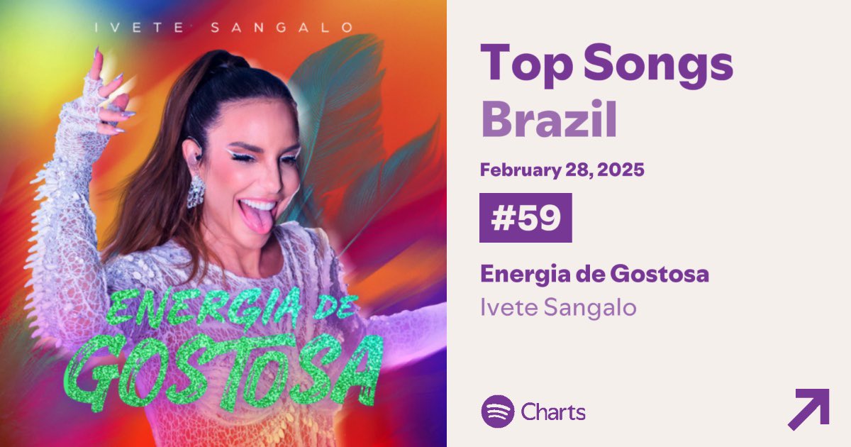 trackchartt's tweet photo. 🚨🇧🇷"Energia de Gostosa", de Ivete Sangalo, subiu 98 posições e alcançou a posição #59 na última atualização do Spotify, com mais de 360 mil streams. https://t.co/V53lGgNCgm