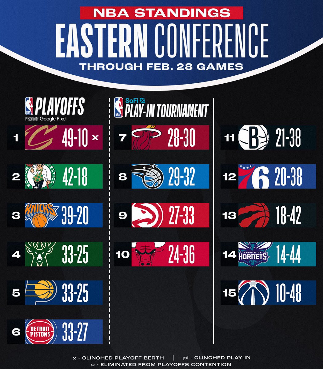 現地2月までの試合を終えたNBA順位表📈🏀
レギュラーシーズン全82試合まで各チーム残り20試合強👀 白熱のバトルが続きます！

#NBARakuten #NBAJPN