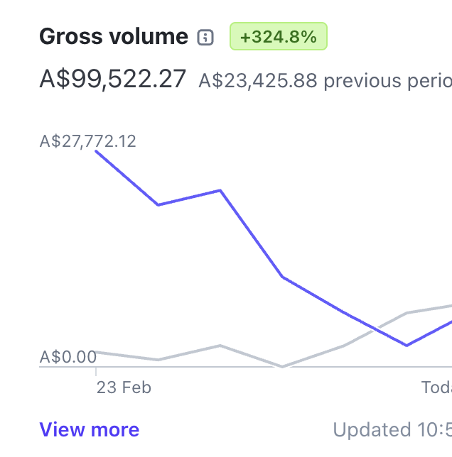 TheInfoDon's tweet image. 60k week and 80k in 10 days with one of my creators
Full transparency because im not a guru this is a 4 way split between
myself
business partner
creator
closer
Still took home 8k for building out the assets and plan for ht launch
This will run on autopilot for a while now…