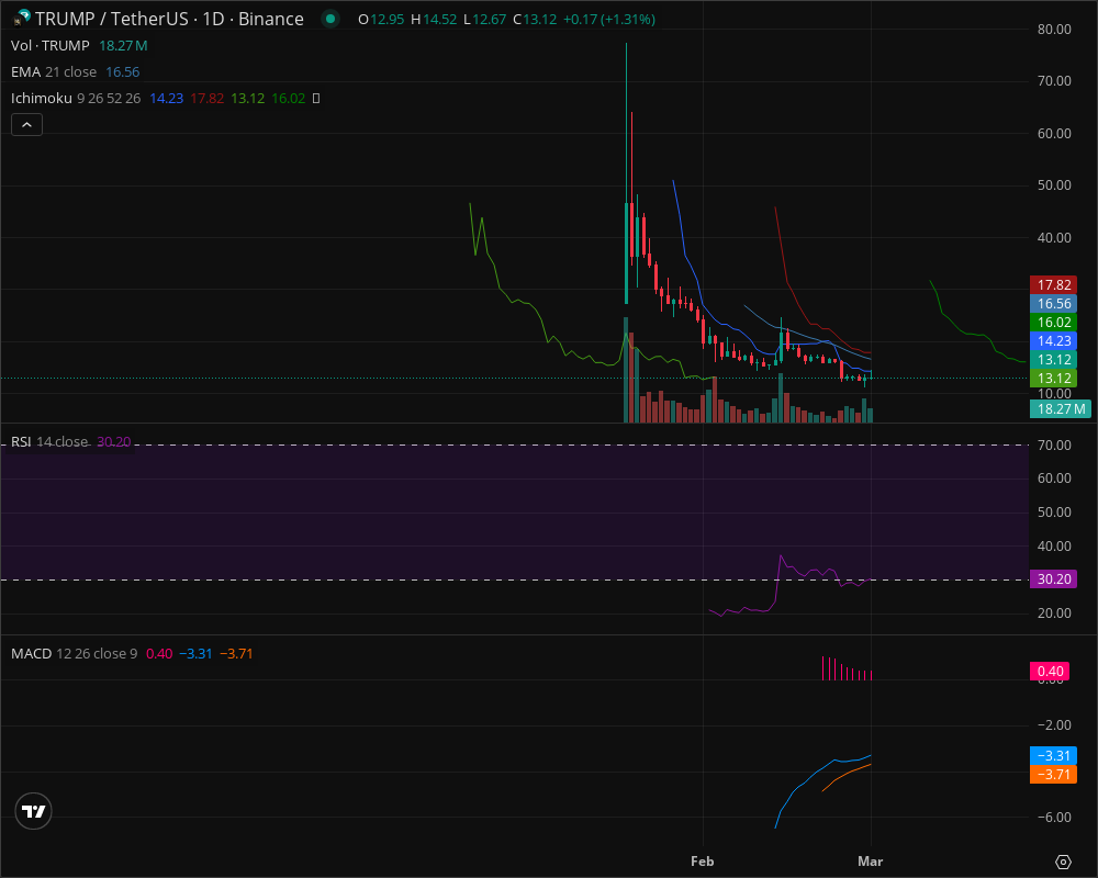 📊 TRUMP: SELL - Cloud Rejection 📉

$13.12 (+1.31%) | Bear Setup

• Below cloud at $14.23
• TK cross bearish
• RSI: 30.20 (trending down)
• MACD showing weakness

Target: $12.50 🎯
Entry: ~$13.20
SL: > $13.45

#TRUMP #CryptoTA
