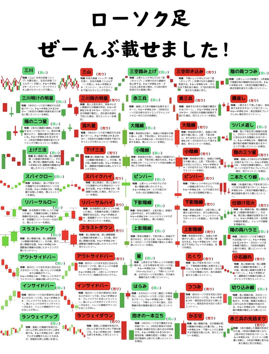 FX_YUKA1's tweet photo. 6連勝の秘密はこの中に...

ローソク足ってこんなにあるんだよ～。

いやいや、こんなの全部覚えられるわけないじゃん💢って思ったそこのあなた！🫵

ぶっちゃけ言うと                                                                                                                             
全部は覚える必要なし笑

じゃあ何を覚えたら良いか、知りたい方
プロフィールに書いてある"キーワード"をここにリプして！

反応多ければ次に
"6連勝���来た手法"を公開します！

フォロワーさん限定で公開するから
通知ONとフォロー必須だよ～！