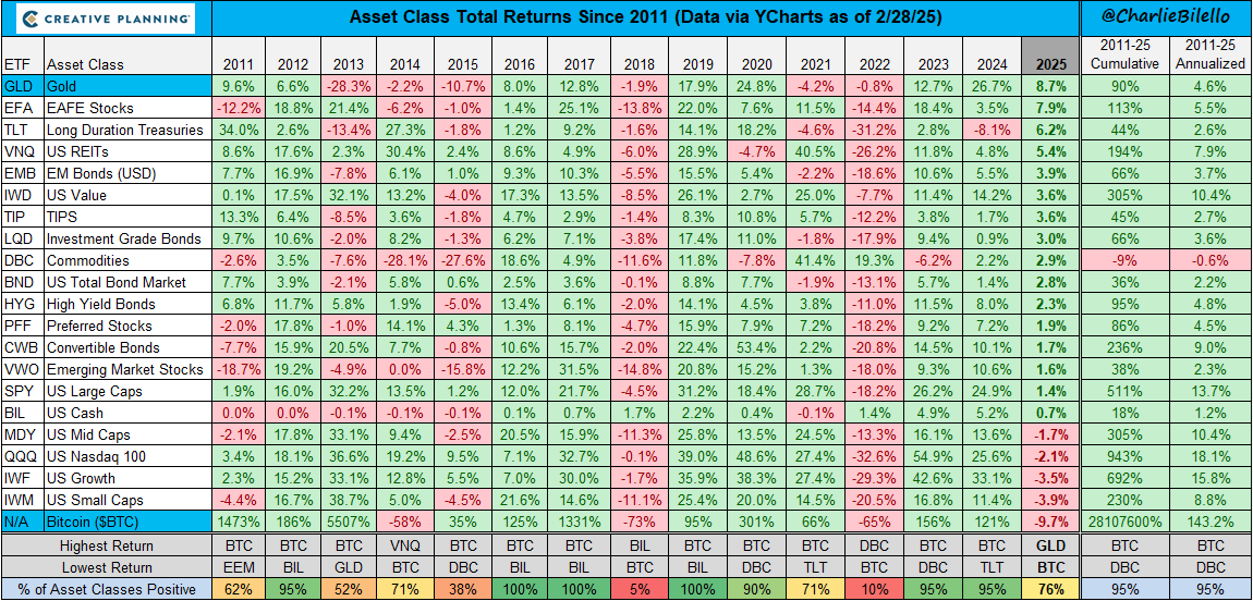 charliebilello's tweet photo. Every week I break down the most important charts and themes in markets and investing. Subscribe to our YouTube channel for the latest content...

https://t.co/rQuXrxVXM0 https://t.co/7mPRxcAmZM