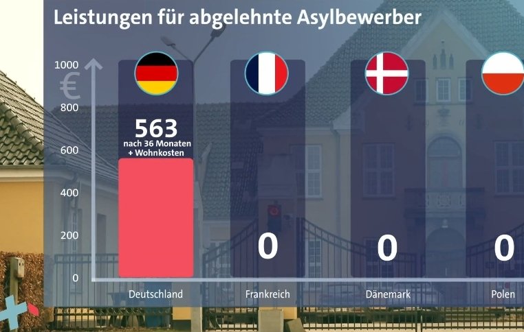 Während Deutschland 2024 250.000 Asylbewerber mit besten Versorgungsversprechen auf Steuerzahlerkosten anlockt, wollten gerade mal 2.500 nach Dänemark. Auch, dass Ukrainer mehrheitlich in D NICHT arbeiten, ist vor allem das Versagen der #SPD.
ardmediathek.de/video/plusminu…