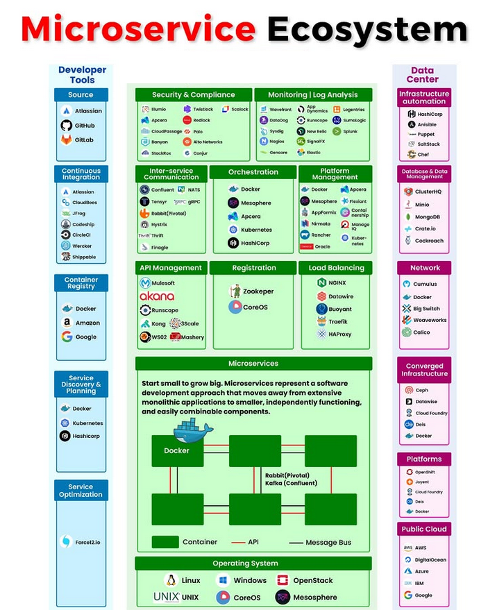 Python_Dv's tweet image. Microservice Ecosystem amzn.to/4bjolKB

#Microservice