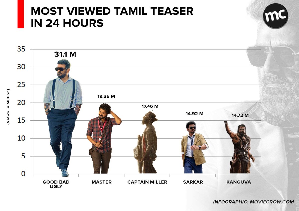 MovieCrow's tweet photo. Ajith's #GoodBadUgly is now the most viewed Tamil film teaser in the first 24 hours!

#AjithKumar #AK @MythriOfficial @Adhikravi @gvprakash #GoodBadUglyTeaser https://t.co/BvUmoU2byQ