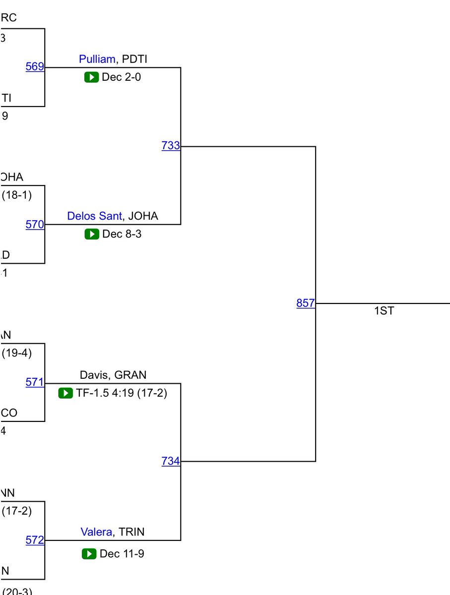 STATE WRESTLING UPDATE:  Defending State Champion Christian Delos Santos has advanced to the state semifinals in the 120 pound weight class! #jhhsfamily #jhhsabovetheline