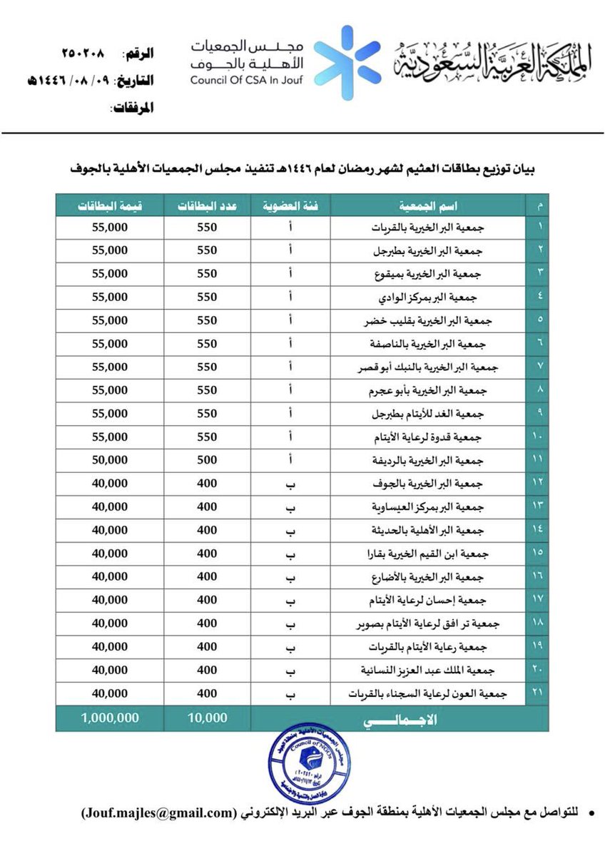 يتقدم رئيس وأعضاء
#مجلس_الجمعيات_الأهلية_بمنطقة_الجوف 
بالشكر والعرفان 
لمؤسسة #عبدالله_صالح_العثيم وأبناءه الخيرية
على دعم المنطقة بقيمة مليون ريال
بعدد 10,000بطاقة #سنابل_الخير
حيث تم توزيعها على عدد 21 جمعية
#مجلس_الجمعيات_الأهلية_بالجوف
<a href="/AlothaimCharity/">مؤسسة عبدالله العثيم وأولاده الخيرية</a> <a href="/AljoufSA/">إمارة منطقة الجوف</a>