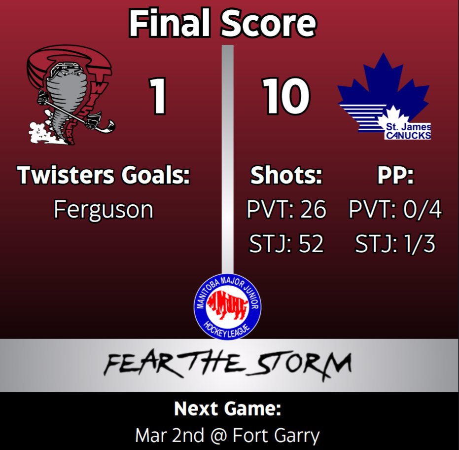 The final score from last night's game. 

Twisters goal: 🚨
Ferguson 

Twisters are back on the road on Sunday evening in Fort Garry.