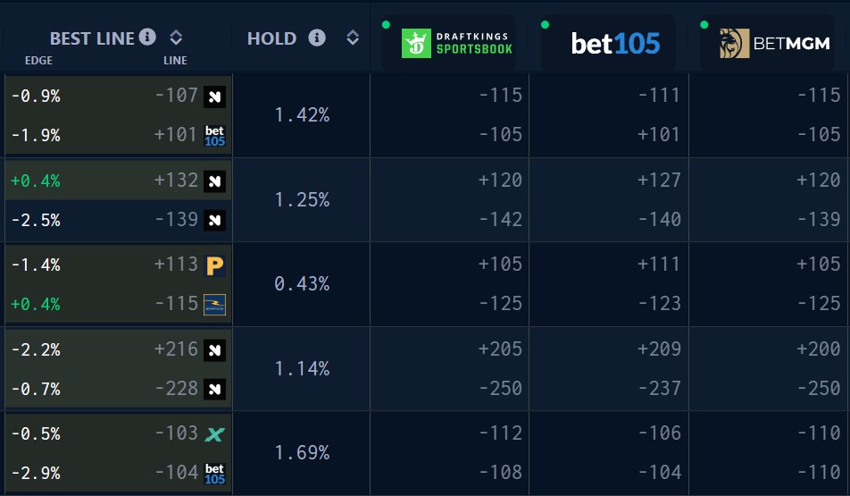 UnabatedSports's tweet image. Now live on the on the Odds Screen in 🟢real-time🟢, @bet_105!