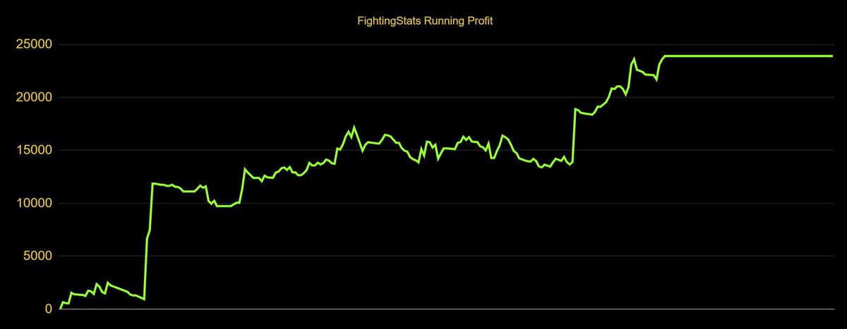MrElectricute's tweet image. It's #UFCVegas103 Fight Day!

We started 2025 on 🔥 up $23k+ (47u).

Today we have $15k+ in bets, including huge parlays and SameGameParlays! 📈

Full Card⤵️
patreon.com/posts/12338935…

🥊Overall 2025 Record: 70-120
💰Profit: +$23,904
🧠Units: +47.8 units
📊ROI: 27.1%

📺 Live