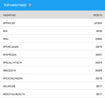 The top hashtags for Mobile World Congress 2025

#MWC25
#AI 
#5G 
#MWC2025 
#HIMSS25 
#HealthTech 
#BigData 
#SocialMedia 
#Europe 
#DigitalHealth 

from TweetBinder's analysis of 12,399 in the last 7 days. See the full report at dash.tweetbinder.com/report/1c08a011 

#MWC25 #socialmedia  
cc