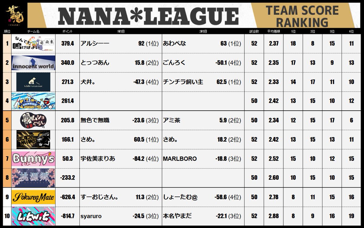 7nanaleague7's tweet photo. 【NANAリーグ】第７期NANAリーグレギュラーシーズン第32節の結果です！！ #NANAリーグ #雀魂エンジョイスクール https://t.co/QwKClxcAEQ