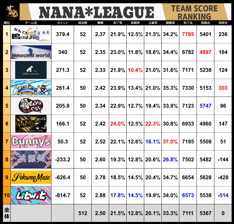 7nanaleague7's tweet photo. 【NANAリーグ】第７期NANAリーグレギュラーシーズン第32節の結果です！！ #NANAリーグ #雀魂エンジョイスクール https://t.co/QwKClxcAEQ