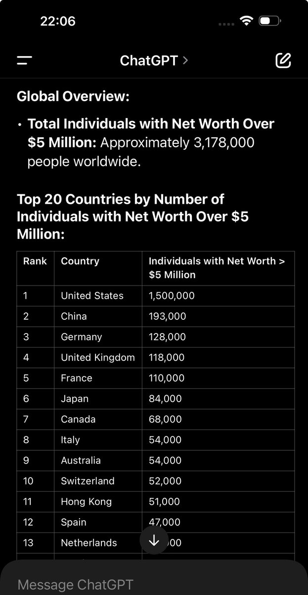 AliCemOlmez8's tweet photo. @Kucuker_Grafik Celal hocam chatgbt dunyada 2020 yilinda  sadece 3milyon kusur kisinin  $5mil dolar ve ustu oldugunu soyluyor bunlarin 1.5milyonuda ABD yasiyormus. Simdi 10milyon tane milyoneri nerden bulacaklar. 😀 https://t.co/I5izfuCtcU