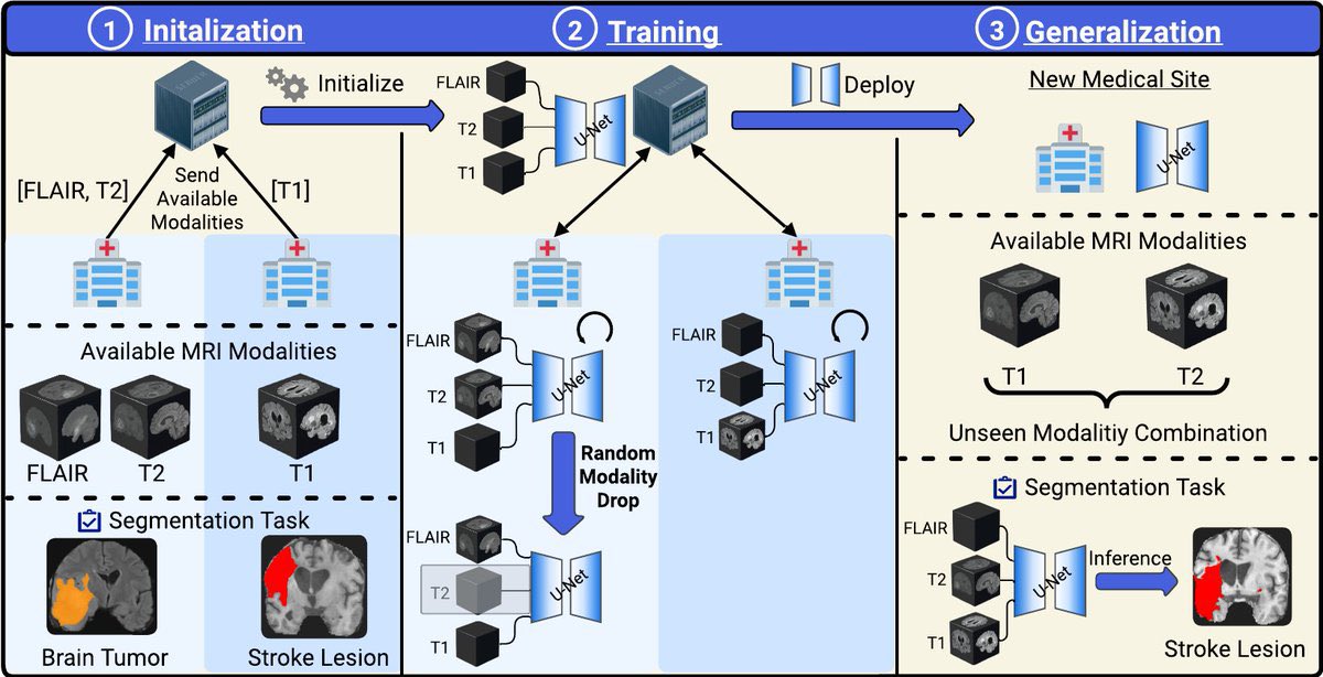 Ever wondered what it takes to train a foundation model for multi-modal brain MRIs? 🧠
I’ll be giving an oral talk today at #WACV2025! Catch me in Ballroom 1-5 during the 2 PM session to learn more.

Also, I’ll be at Poster Session #2 with Poster #91, come say hi and let’s chat🥳