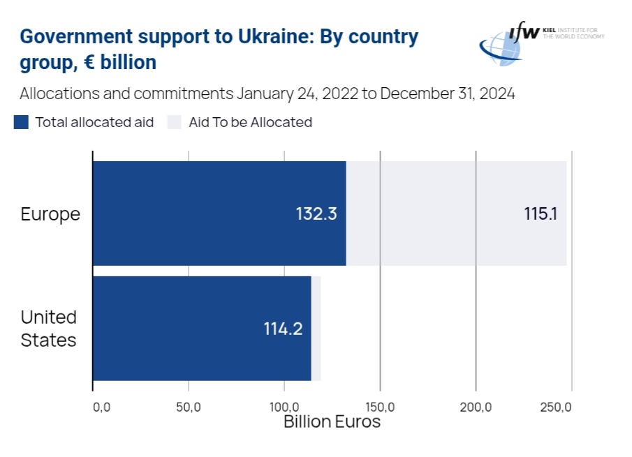 Who is low enough to steal from a country while it's fighting a dictator? Trump is. His $350b is a fictitious number and an attempt at an organised crime style protection racket. Please repost.
The facts (Kiel Institute) :-