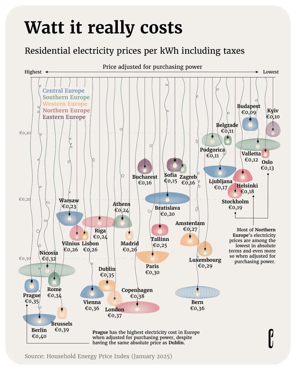 Residential electricity prices vary vastly across Europe.