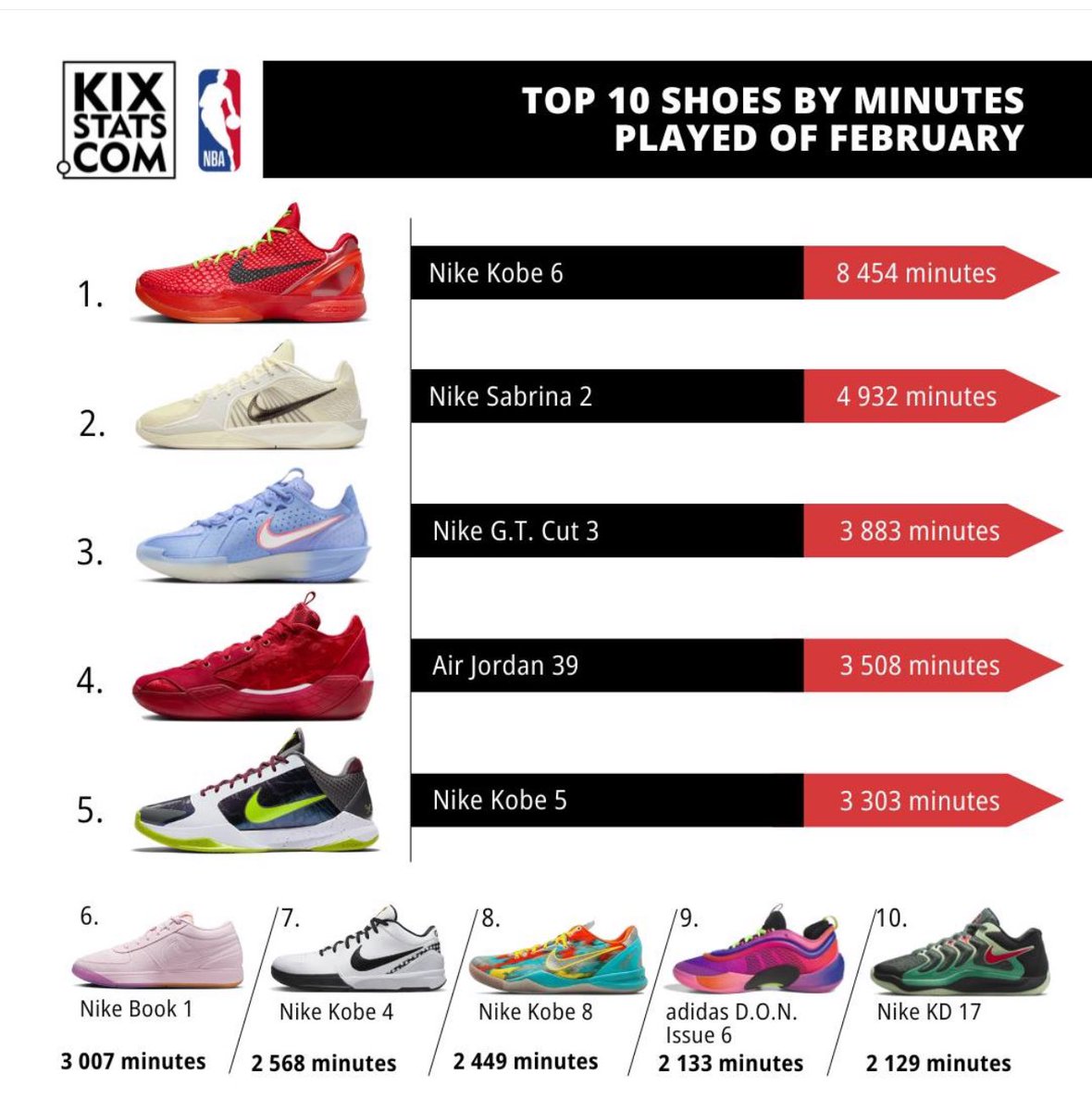 most selling nba shoes