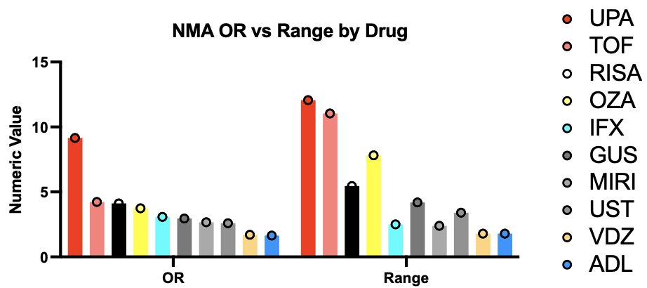 Shrinivas Bishu (@ibdimmunology) on Twitter photo Drug positioning in UC. LOTs of talk about this NMA <a href="/AGA_CGH/">CGH</a> <a href="/AmerGastroAssn/">American Gastroenterological Association (AGA)</a>
I made a quick image of INDUCTION
▶️OR (L. columns) = effect size. Bigger = better
▶️Range (R. columns) = CIs. Wider = less certainty
▶️color coded by MOA
🟢hope its useful!
cghjournal.org/article/S1542-… Drug positioning in UC. LOTs of talk about this NMA <a href="/AGA_CGH/">CGH</a> <a href="/AmerGastroAssn/">American Gastroenterological Association (AGA)</a>
I made a quick image of INDUCTION
▶️OR (L. columns) = effect size. Bigger = better
▶️Range (R. columns) = CIs. Wider = less certainty
▶️color coded by MOA
🟢hope its useful!
cghjournal.org/article/S1542-…