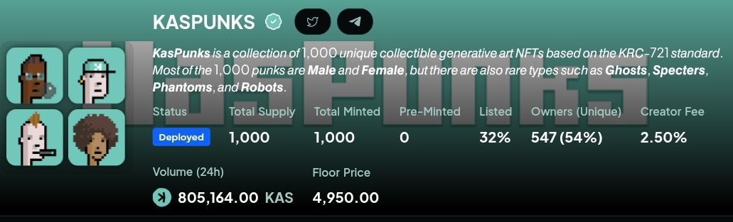 800,000+ KAS trading volume in just 2 hours—absolute madness!  All happening on kaspa.com 🔥

Our daily volume record was 280,000 KAS… safe to say that’s been completely obliterated. 

Is Punk Saturday officially a thing now? 👀<a href="/KasPunks/">𝙆𝙖𝙨𝙋𝙪𝙣𝙠𝙨</a>