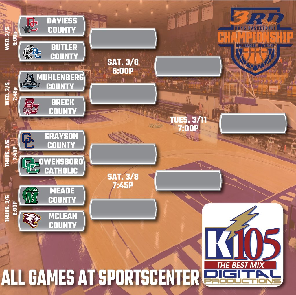 JUST IN: The bracket for the #KHSAA 3rd Region BOYS basketball tournament has been finalized. The games begin on Wednesday/Thursday at the Owensboro Sportscenter.