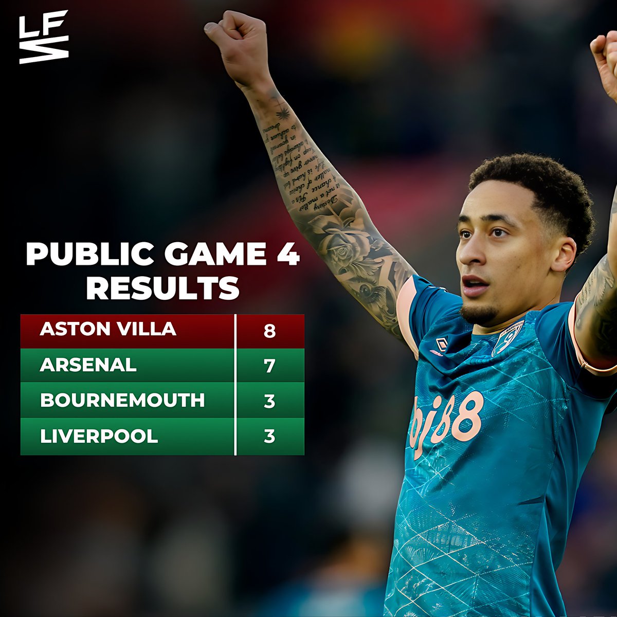 AppLastFan's tweet photo. Public Game 4 Results‼️

The round 4 favourite Villa, sent 8 players out of 𝗧𝗵𝗲 𝗕𝗶𝗴 𝗚𝗮𝗺𝗲: 𝟰 💸 

Keep your eyes peeled for our next giveaway game 👀 https://t.co/ckPr2WrZgP