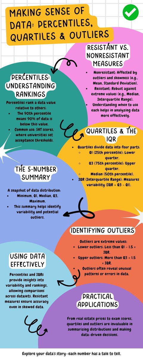 Key2STATS's tweet image. 📏 Unlock Secrets in Your Data!
Percentiles, quartiles, &amp;amp; IQR reveal outliers, variability, and distribution. Master these key tools to elevate your data analysis!

📖 Start here 👉 buff.ly/3PC6STq

#DataInsights #StatisticsBasics #Key2STATS