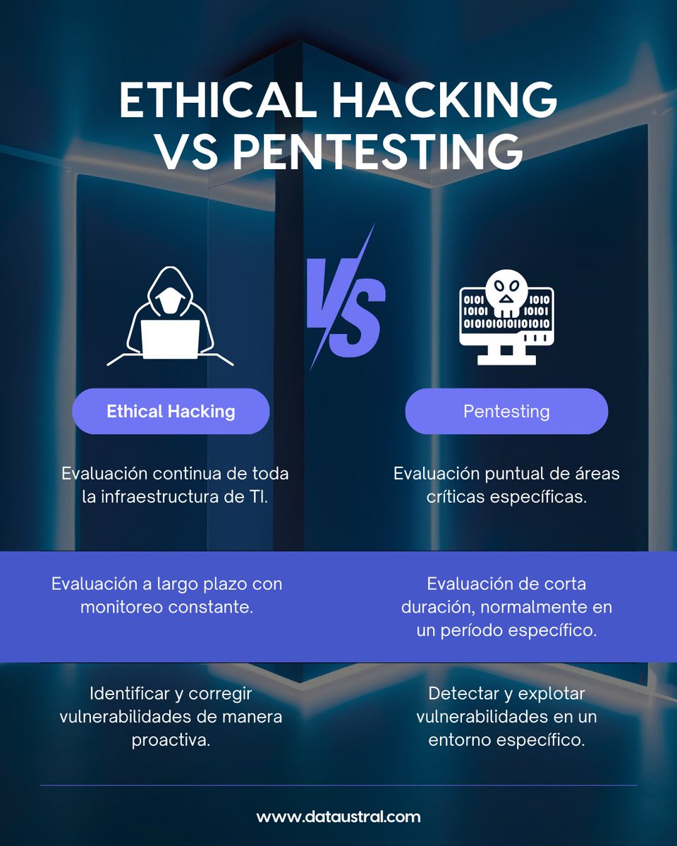 dataustral's tweet photo. #EthicalHacking y #Pentesting
 
 Ambos enfoques son clave para una estrategia de ciberseguridad robusta. 
 
 🖇️Lee el texto completo aquí: https://t.co/zlgGkXzI0s
 
 👉 ¿Tu empresa está preparada?
 
Contáctanos y protege tu información:
 
✉️ consultas@dataustral.com https://t.co/TBvKSVQHsI