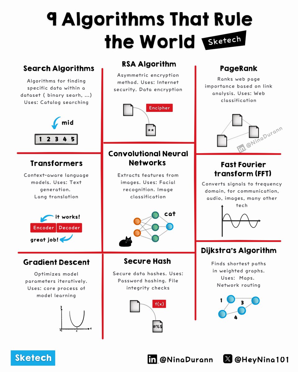 HeyNina101's tweet image. Algorithms That Rule the World 🔥

🔷Search Algorithms ⭢ Efficiently locates items in datasets.
↳ Uses: search engines, databases, dictionaries, file systems.

🔷RSA Algorithm ⭢ Secures data with asymmetric encryption.
↳ Uses: online banking, digital signatures, secure…