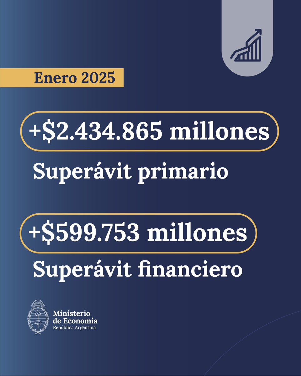 javierlanari's tweet photo. La mejor manera de beneficiar a los sectores más vulnerables es cuidando a rajatabla el equilibrio fiscal. Un ancla fundamental del programa económico... https://t.co/qyW2VtaOum