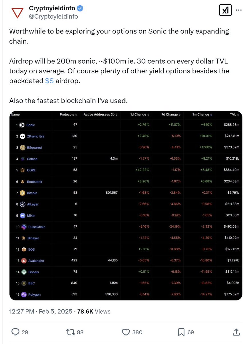 Sonic is officially the fastest chain, and is now ranked #16 by TVL of all chains while plenty of other L1s have less or similar TVL, but are valued 10-20 times more than the $S token.

Despite the market being down today, $S is showing strength and is one of the top gainers on