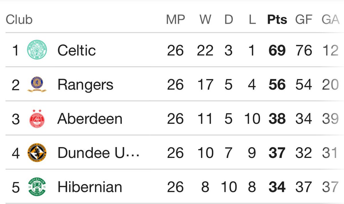In tomorrow’s edition… Another disastrous season for Celtic as they have lost 9 whole points to date and only have 69 out of a possible 78 points 😂