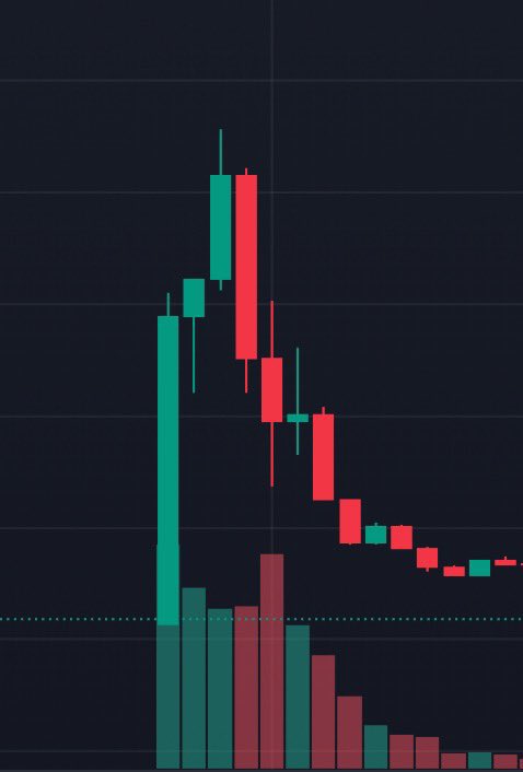 Three wallets insider traded $LIBRA before Milei’s retweet today.

He unretweeted, and they dumped for a profit.

No shame at all.