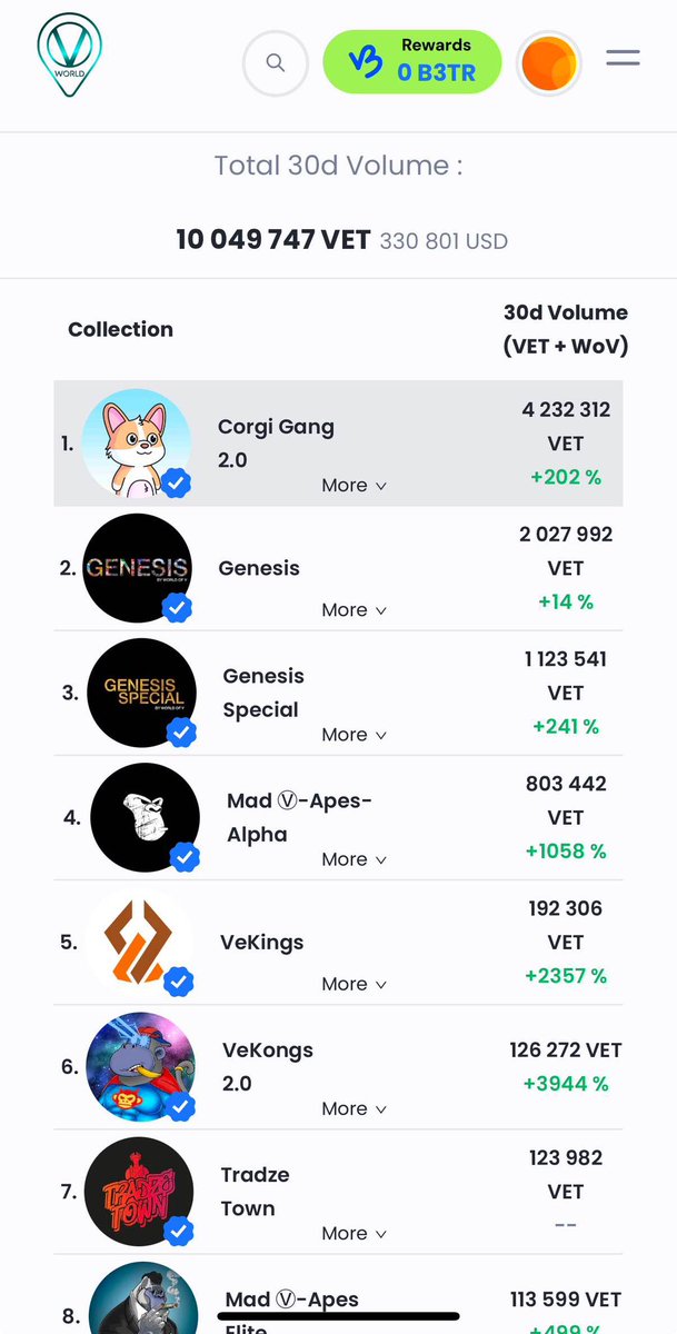 🔥 BIG DAY FOR WORLD OF V! 🔥

Today marks a huge milestone for our ecosystem!

Not only did we officially launch the B3TRBOARD, bringing a brand-new way for collectors to earn rewards, but we also just hit 10 MILLION $VET in trading volume over the last 30 days! 💥

Things are