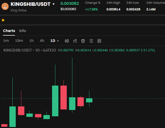 Is #KINGSHIB primed?

Trade on the best platform @gate_io gate.io/en/trade/KINGS…