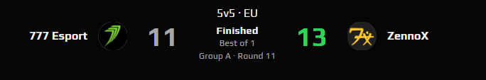 Ondřej Švec (@crazyy832) on Twitter photo ESEA Advanced 2W-2L
Won today against <a href="/777esports/">777 Esports 👽</a> , ggwp!
Should have closed it a long time ago on T side, we made it way too hard for ourselfs at the end but managed to close it out with a 13-11.
<a href="/teamZennoX/">ZennoX GaminG</a> ESEA Advanced 2W-2L
Won today against <a href="/777esports/">777 Esports 👽</a> , ggwp!
Should have closed it a long time ago on T side, we made it way too hard for ourselfs at the end but managed to close it out with a 13-11.
<a href="/teamZennoX/">ZennoX GaminG</a>