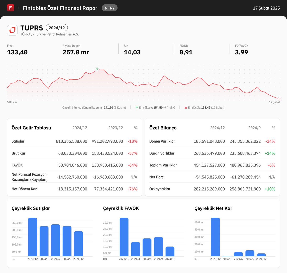 $TUPRS 2024/12 finansal tabloları açıklandı.

Detaylı analiz için: fintables.com/sirketler/TUPRS

Mobilde incelemek için: app.adjust.com/b8veq3c #TUPRS #BIST100