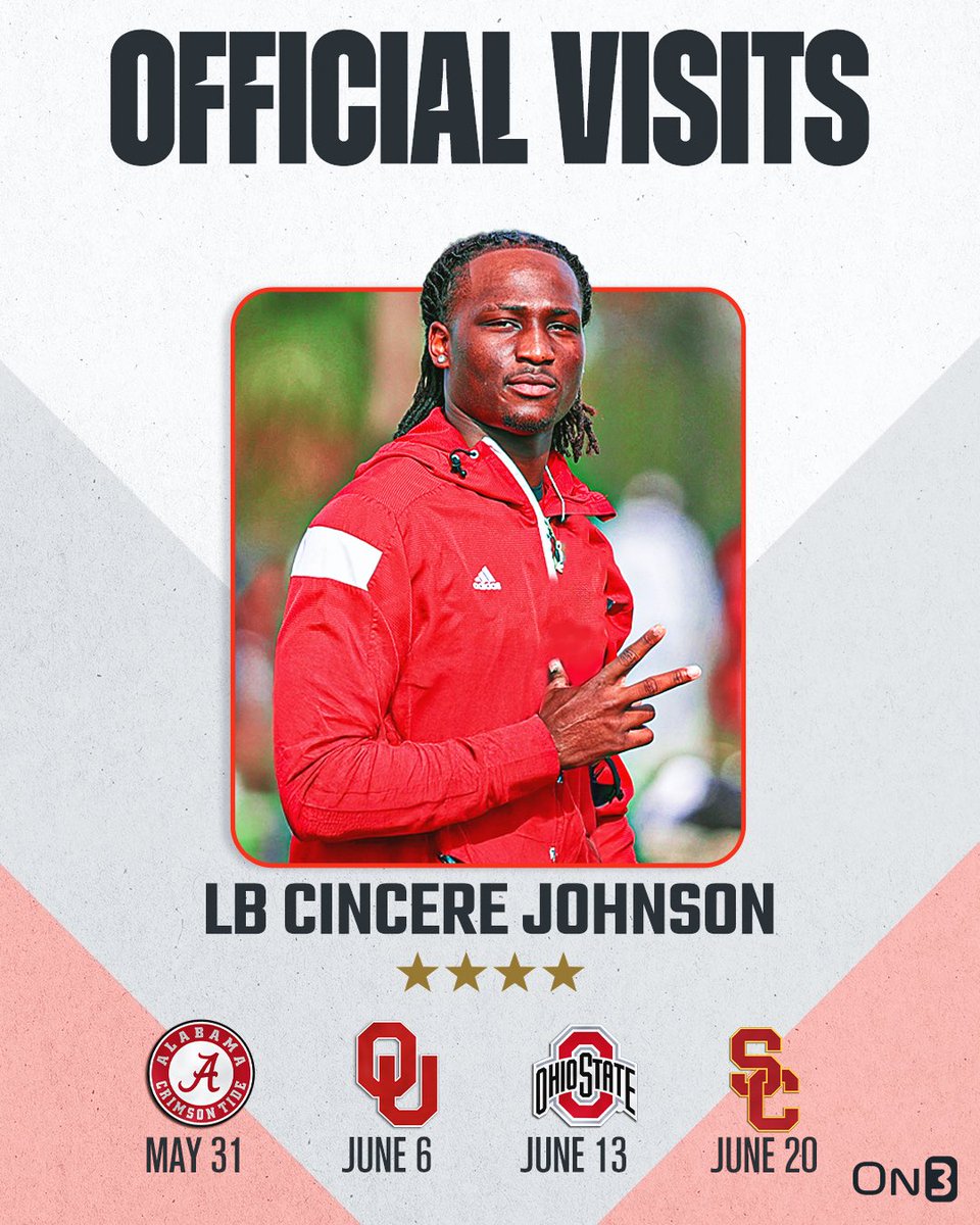On3 Recruits (@on3recruits) on Twitter photo 🚨NEWS🚨 4-star LB Cincere Johnson has locked in official visits to Alabama, Oklahoma, Ohio State and USC, <a href="/SWiltfong_/">Steve Wiltfong</a> reports✈️
Read: on3.com/news/cincere-j… 🚨NEWS🚨 4-star LB Cincere Johnson has locked in official visits to Alabama, Oklahoma, Ohio State and USC, <a href="/SWiltfong_/">Steve Wiltfong</a> reports✈️
Read: on3.com/news/cincere-j…