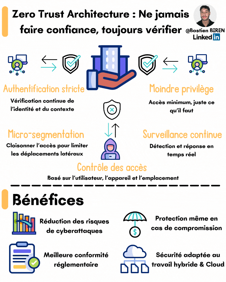 Avant, la sécurité, c’était "si t’es dans le réseau, t’as accès".
Aujourd’hui, avec le Cloud, le télétravail et des hackers plus malins, cette approche ne tient plus.