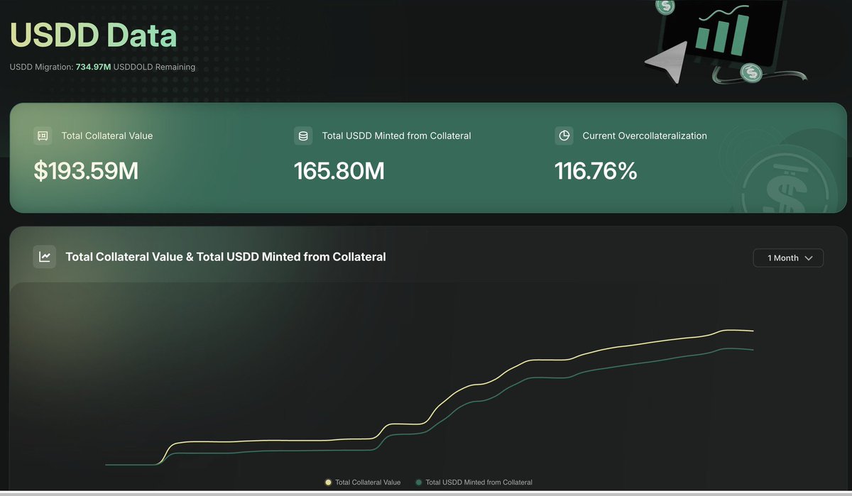 USDD总质押品即将达到2亿美元。 👏