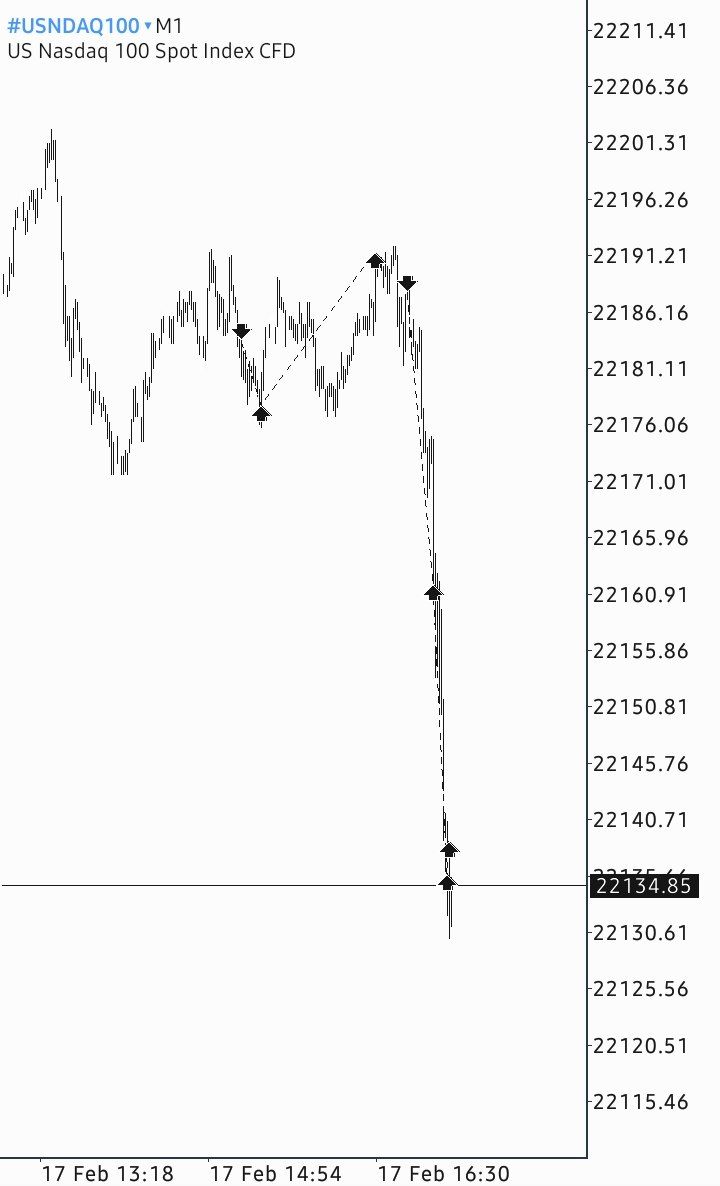 InstitutionalAC's tweet photo. #US100 #Nasdaq Ejecución 
1er Trade % + Stop ⛔️
2do Trade Exitoso hasta Asia Low ✅️ https://t.co/utXnGIGKom