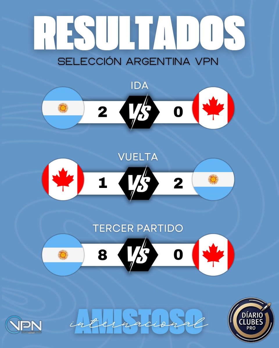 DiarioClubesPro's tweet image. #DiarioClubesPro 📰

En la noche de ayer la selección Argentina de VPN realizó 3 amistosos con la selección de Canadá en donde fue ampliamente superior al rival ganando los 3 encuentros.

¡ Vamos los pibes ! 🇦🇷👏